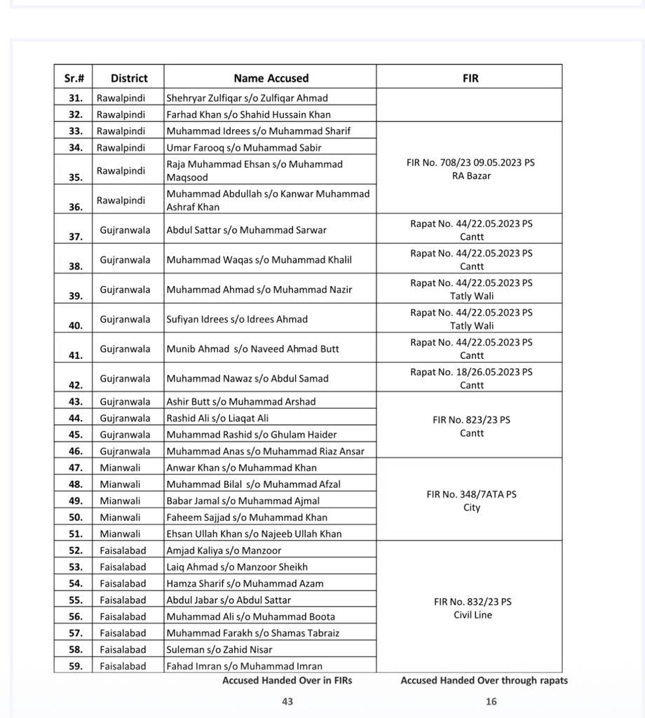 Total 59 cases have been referred to military courts so far.