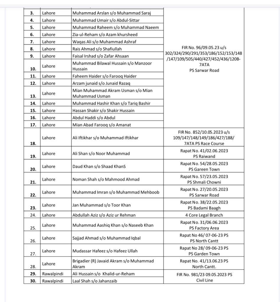 Total 59 cases have been referred to military courts so far.