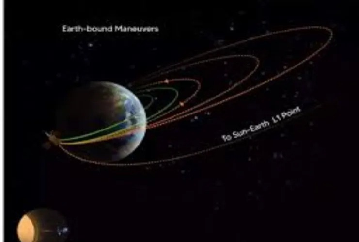 بھارتی شمسی ریسرچ مشن آدتیہ- ایل 1 کامیابی کے ساتھ تیسرے مدار میں داخل
