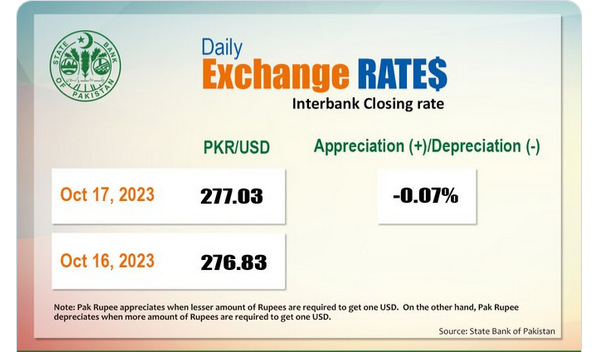 ڈالر آج اچانک مہنگا