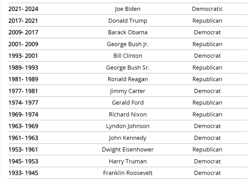 امریکہ میں ماضی میں رہنے والے صدور کی فہرست 