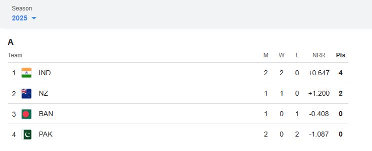 شکست کے بعد پوائنٹس ٹیبل پر پاکستانی پوزیشن کیا ہے؟