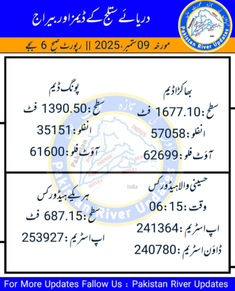 دریائے ستلج قصور میں پانی کی سطح بدستور مستحکم